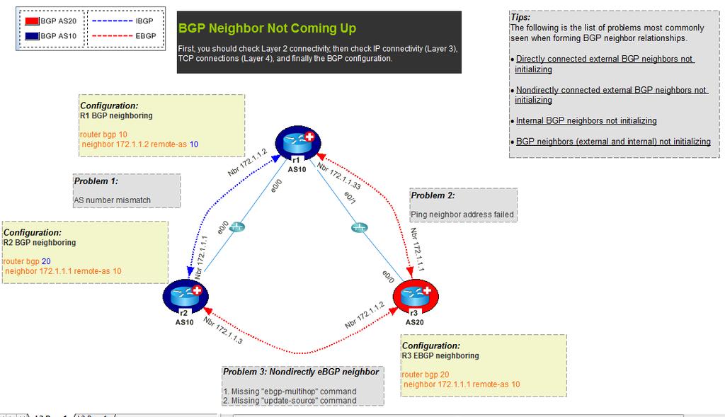 5.2 Automate Network Troubleshooting Automate the process of network troubleshooting Sample map of : BGP Neighbor Not Coming UP 1. Open the procedure task window. 2. Select procedures you want to run.