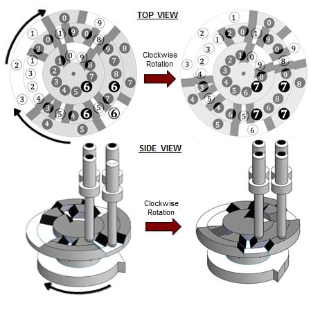 Fig. 4 As a disk rotates clockwise, different combinations of pins are raised and lowered and the user will detect a different number Fig.