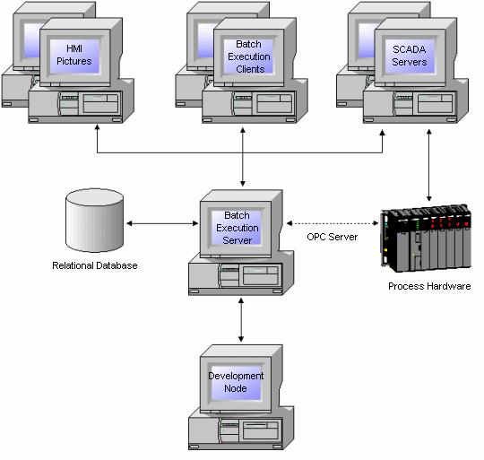 Typical Batch Execution System Architecture Integration with ifix Batch Execution works in conjunction with the ifix SCADA and HMI software, as well as many third-party applications.