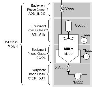Equipment Phase Classes for the MIXER Unit Class The following figure illustrates the equipment phases for the MIX1 unit