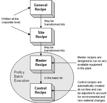 Control Recipe created from the master recipe when a batch is scheduled for production, it defines the manufacture of a