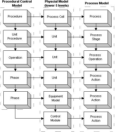Process Model The Process model is a result of performing procedural control on the equipment in the process.