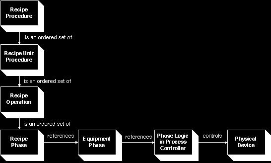 Linking a Control Recipe to the Equipment In Batch Execution, a control recipe is linked to the equipment at the phase level.