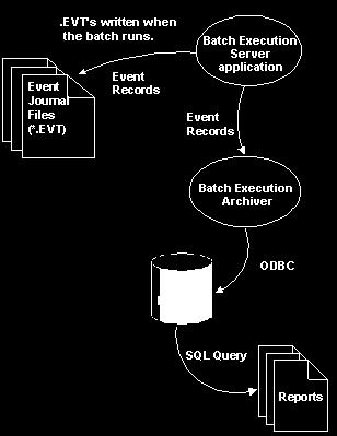Active Journaling Architecture Batch Execution lets you configure the types of batch data to archive by providing filtering capabilities.