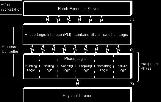 Programming the Process Controller Understanding the Phase Logic The phase logic contains the instructions to sequence the individual pieces of equipment connected to the physical devices.