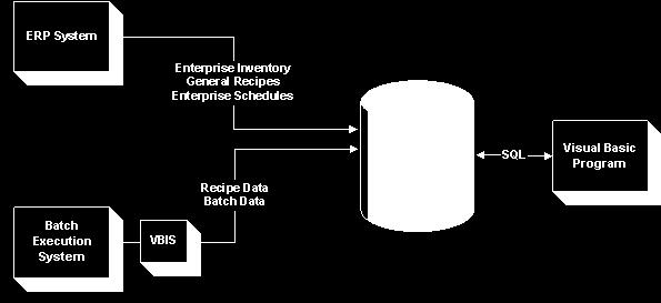 Typical ERP Integration Path Storing the ERP and Batch Execution data in the same relational database allows dynamic and immediate data reconciliation.
