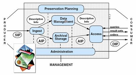 Archival Information System (OAIS) Long-term archivation ~ 100 years -