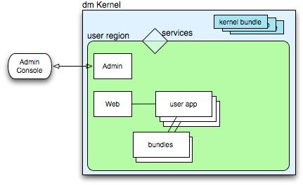 Overview of the Web Server Kernel and User Region 23 3.