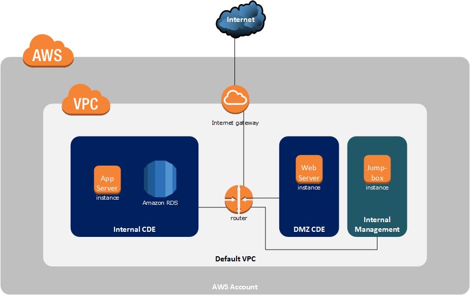 4. REFERENCE ARCHITECTURES This section defines three common AWS reference architectures to help you build or assess a PCI-compliant environment. 1.