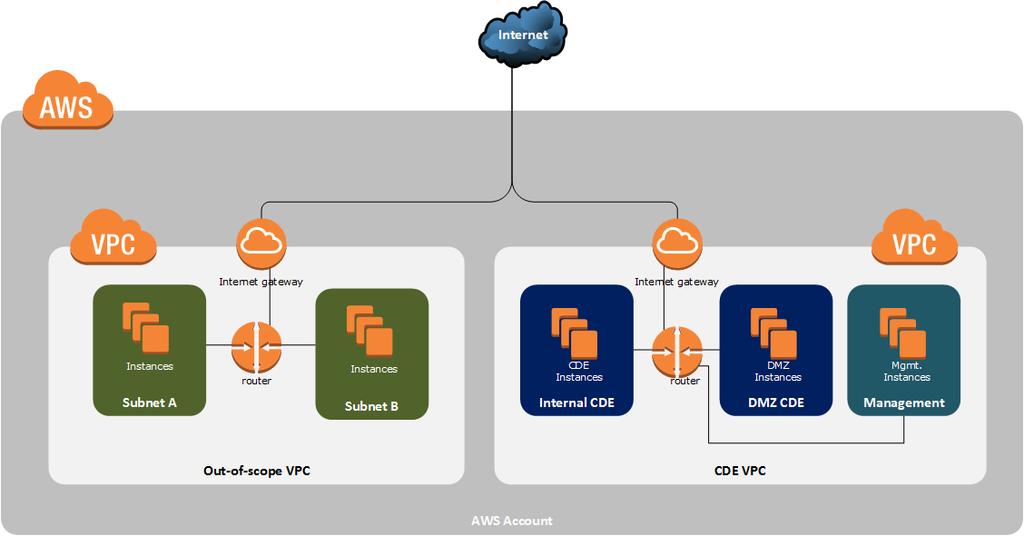 4.2. Architecture 2: Segmented A NITIAN This architecture builds upon the previous design. It demonstrates an e-commerce website segmented from other systems in an existing Amazon AWS environment.