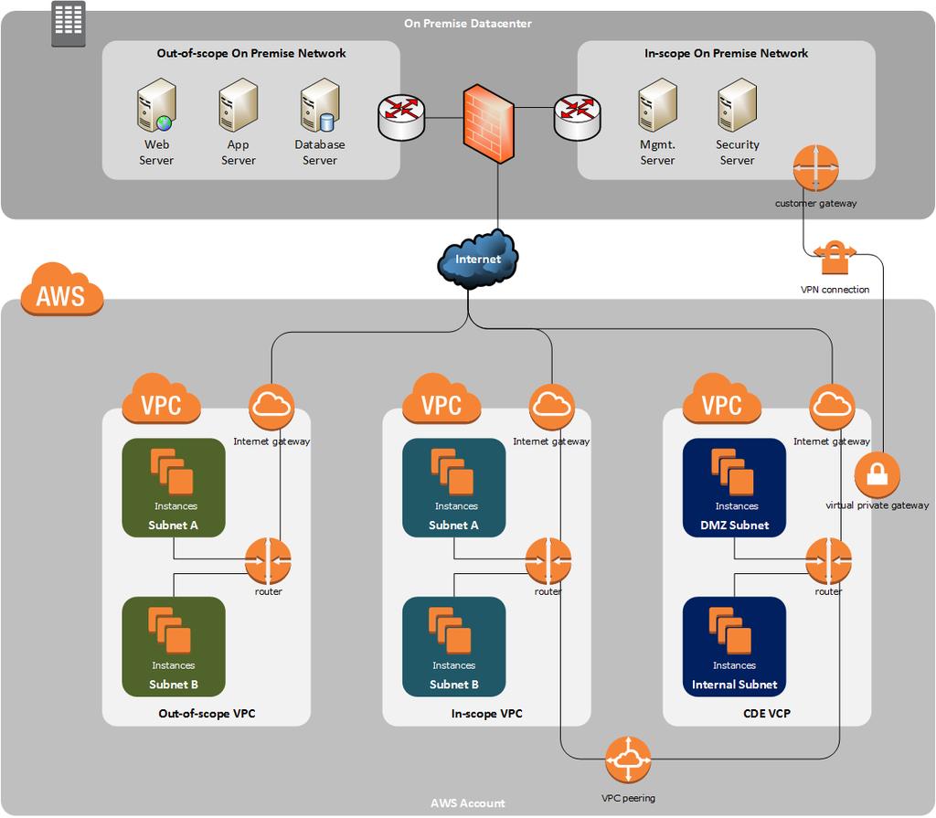 4.3. Architecture 3: Connected A NITIAN This architecture represents connecting an on-premise CDE into an Amazon AWS environment.