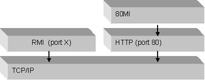 Fig 3: Representation of RMI and 80MI protocols The server part of the new protocol 80MI constitutes part of a new library and was installed in the Servlet replacing RMI.