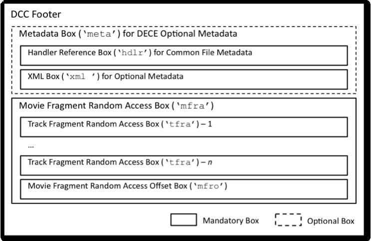 If present, the Handler Reference Box for Common File Metadata SHALL be followed by an XML Box ( xml ) for Optional Metadata, as defined in Section 2.