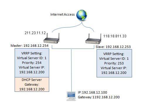 This increases the availability and reliability of routing paths via automatic default gateway selections on an IP network.