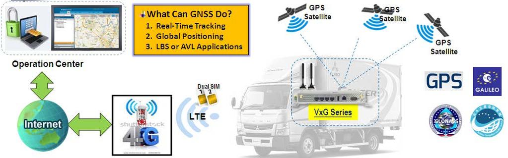 Satellite-Based Augmentation System (SBAS) SBAS EGNOS WAAS GAGAN MSAS Area Coverage Europe North America India Japan Position applications are widely-used by varieties of industrial applications,