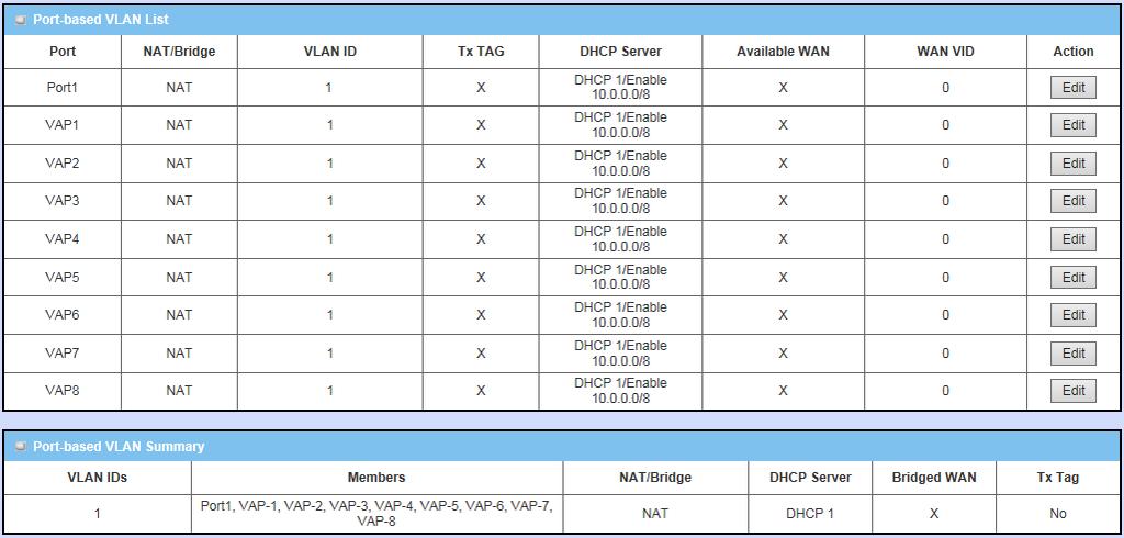 By default, the Ethernet LAN port (Port-1) and 8 virtual Aps belong to one VLAN, and this VLAN is a NAT type network, all the local device IP addresses are allocated by DHCP server 1.
