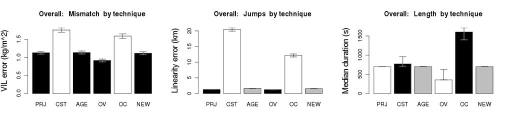 Evaluate tracks on mismatches, jumps & duration Better cell tracks: Exhibit less variability in consistent properties such
