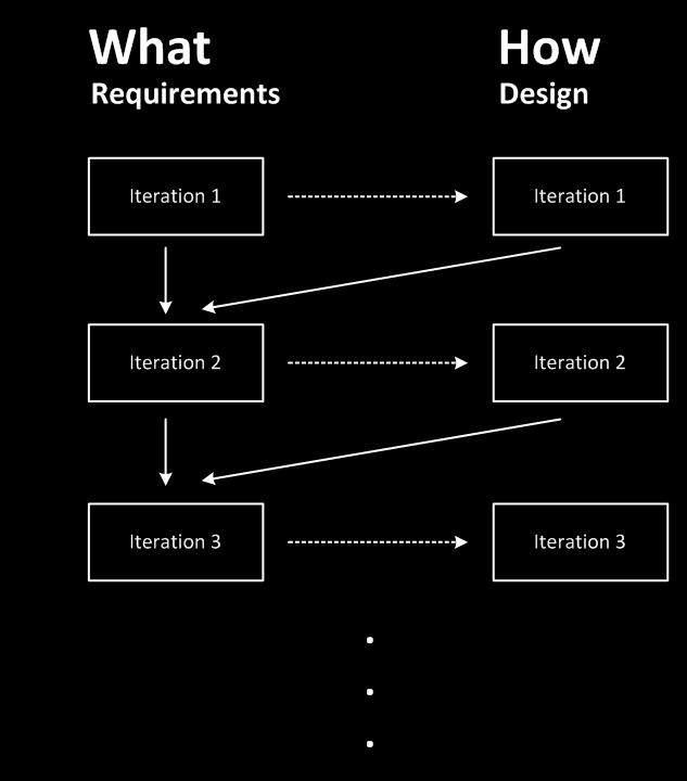 Requirements & Design Informal ->