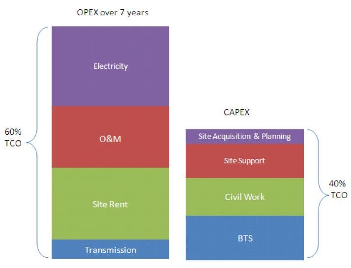 Drivers for CRAN/VRAN deployment CAPEX/OPEX saving: Easier management and operation is made when the baseband of one or multiple systems is concentrated in less sites.