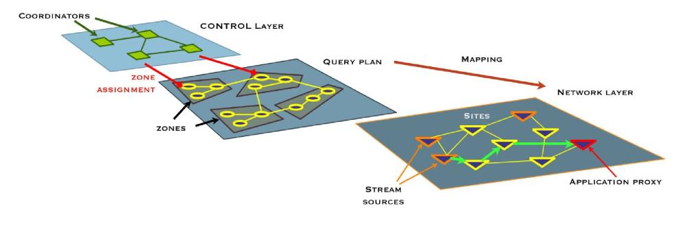 Figure 1: A query plan and the corresponding control and network layers. environment and rely on centralized algorithms.
