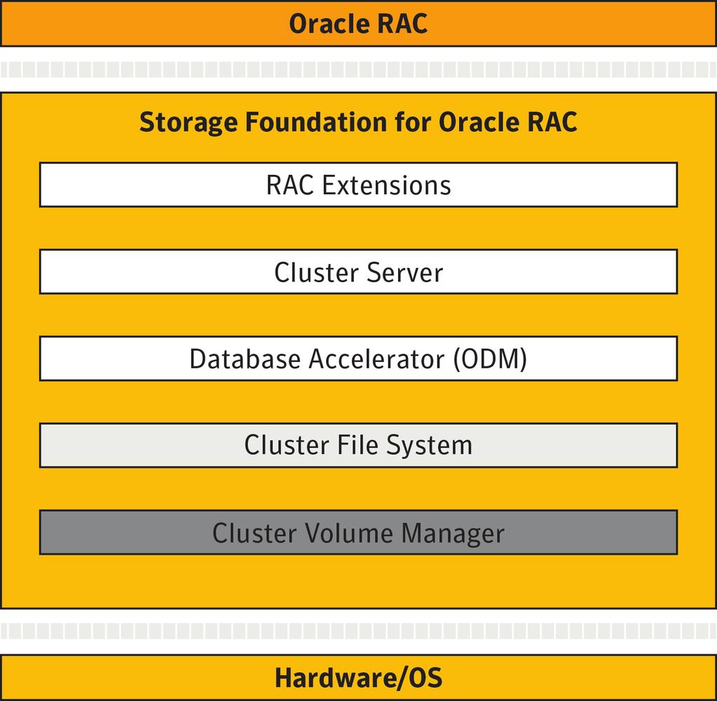 Symantec Storage Foundation for Oracle Real Application Clusters () Manageability and availability for Oracle databases Data Sheet: Storage Management Over Overview view Key Benefits SymantecTM
