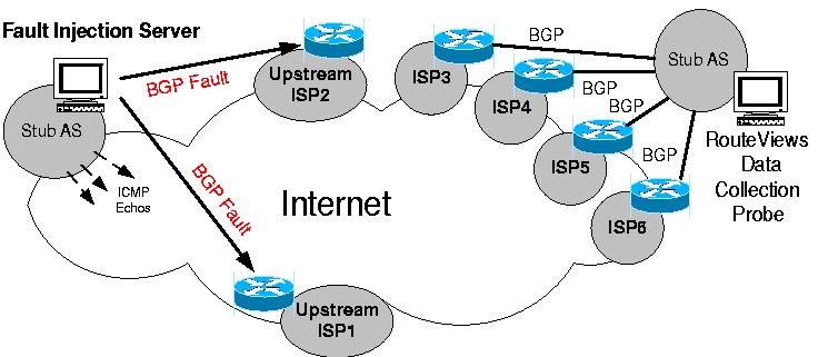 BGP Udte Trffi (Me-Est) Internet Evolution: NSFNet (995) 2,000,000,800,000,600,000,00,000,200,000,000,000 800,000 600,000 00,000 200,000 0 /7/997 7/7/997 0/7/997 /7/998 /7/998 nnounements Withdrws
