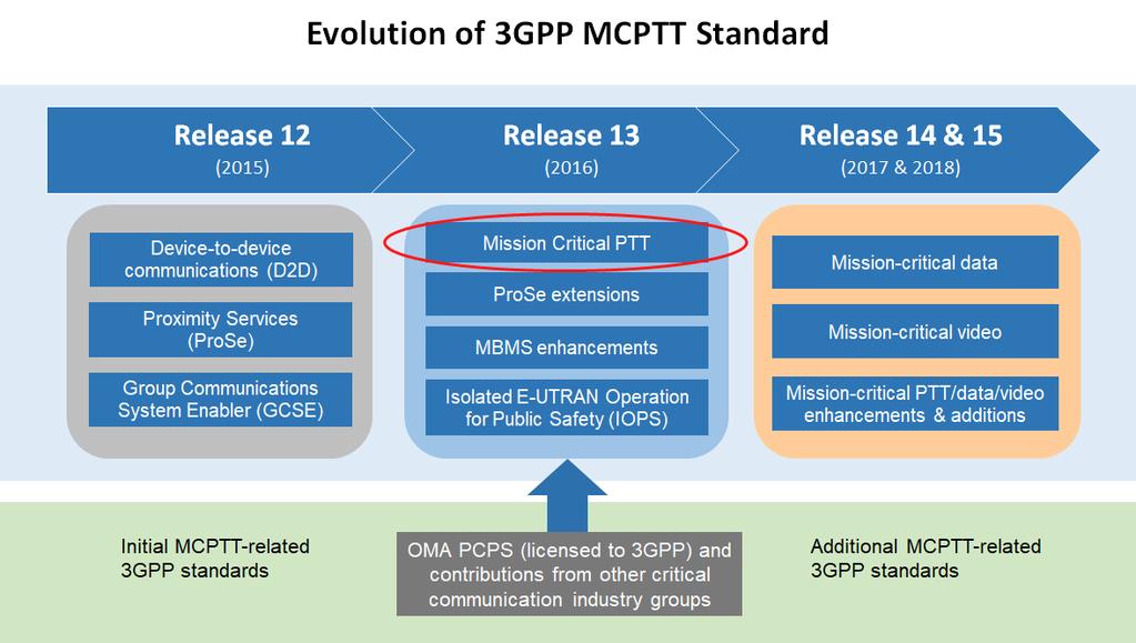 From Commercial Broadband PTT to MCPTT over LTE While broadband PTT has been originally driven by the needs of commercial business users, the evolving mission-critical push-to-talk (MCPTT) standard