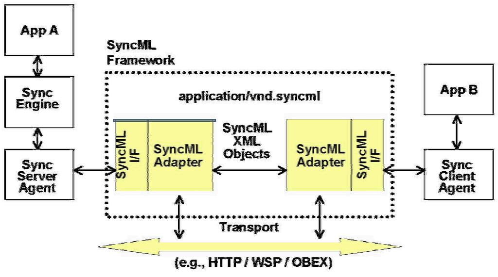 5.2 SyncML SyncML je špecifikácia pre dátový synchronizačný framework, formát založený na XML, alebo protokol na synchronizáciu dát medzi sieťovými zariadeniami.