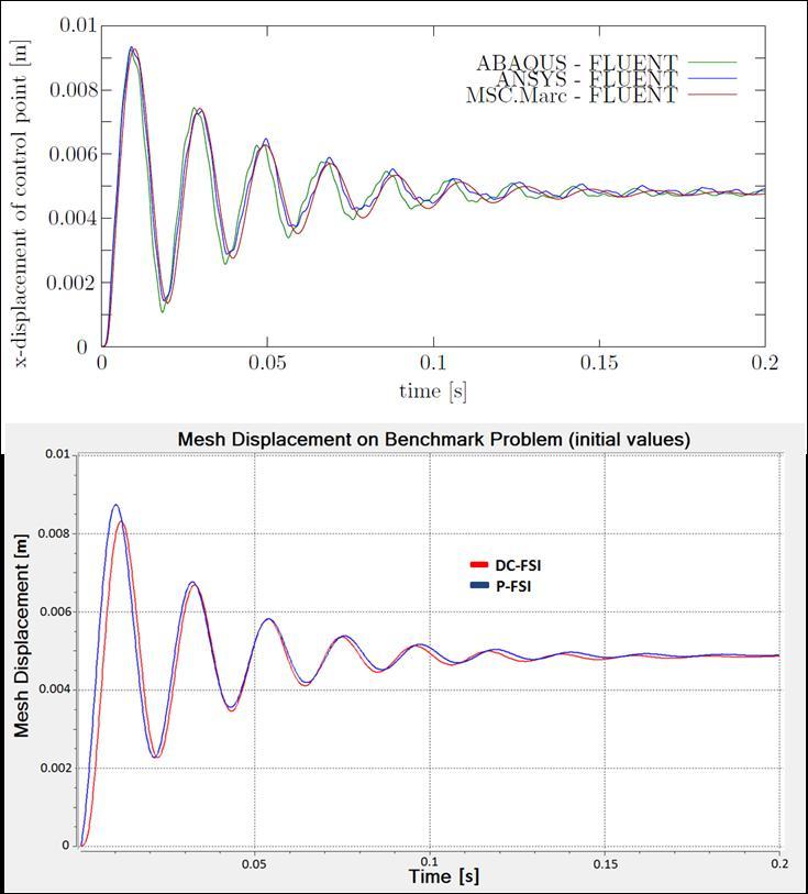 8 Results 8.1 Displacements compared to benchmark problem Fig. 11.