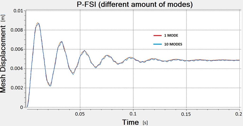 8.2 P-FSI, different number of modes Fig. 12.