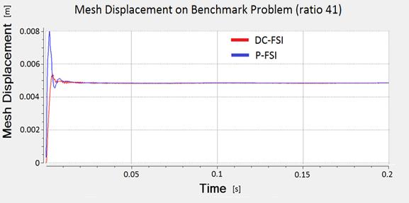 Fig. 14. The graph shows the difference in result between DC-FSI and P-FSI for μ = 82 and time-step size 0.25 ms.