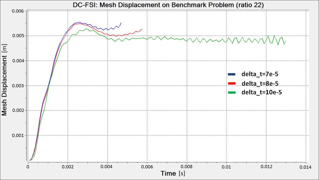 Fig. 16. The graph shows the difference in result for DC-FSI, analyzing the benchmark problem, with different time-step sizes. 8.