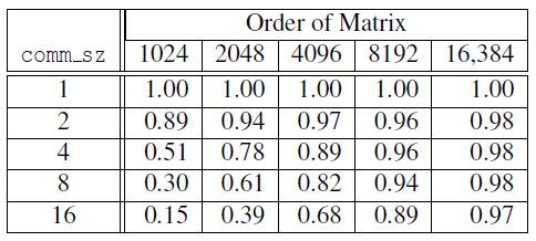 Efficiencies of Parallel Matrix-Vector
