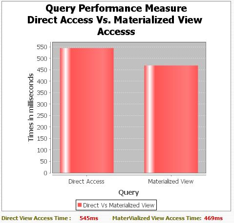 Figure 3 Shows comparison of execution time of the query using materialized view selection framework and execution time of the query if it is posted for original database (without framework).