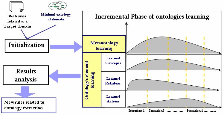 H. Baazaoui, MA. Aufaure and N. B. Mustapha 315 ontology schemata. The evaluation phase is important when updating knowledge specified by the Metaontology.