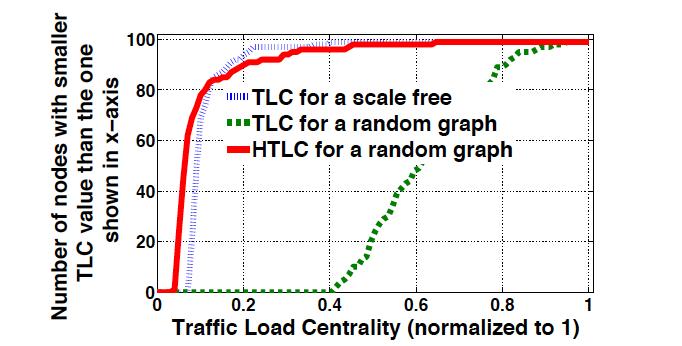 higher HTLC values appear (the root and its neighbors) similar to TLC/HTLC for