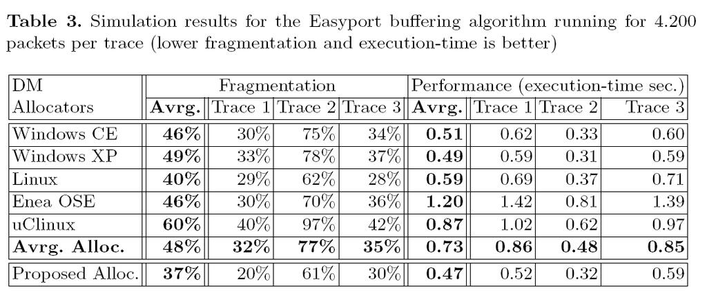Results for Infineon EasyPort Lower fragmentation level than
