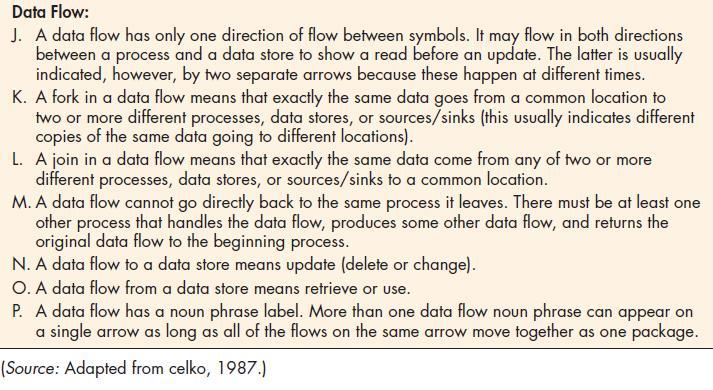 Data Flow Diagramming Rules (Cont.