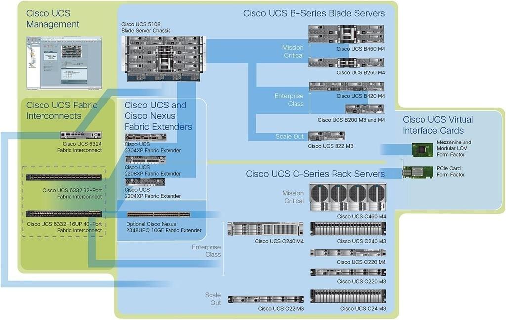 Data Sheet Cisco UCS 6300 Series Fabric Interconnects Cisco Unified Computing System Overview The Cisco Unified Computing System (Cisco UCS ) is a next-generation data center platform that unites