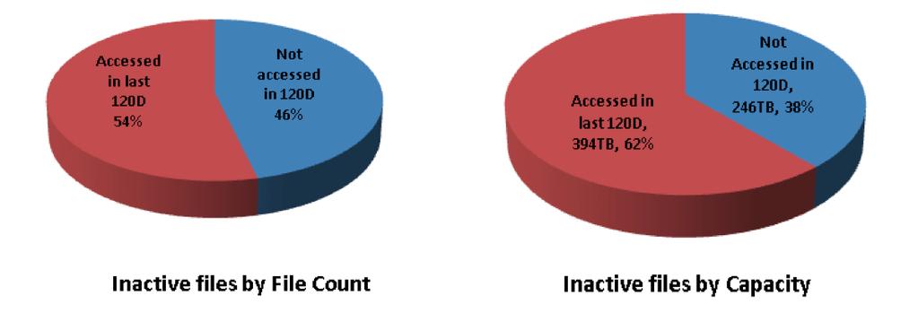 than a third of the money spent on tier 1 storage, as the chart on inactive files by capacity shows. Snapshots can also reside on a lower tier; there is no need to set aside snapshot reserve space.