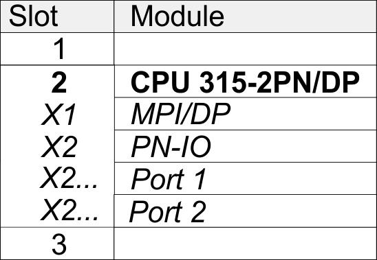 Deployment Ethernet communication - PROFINET VIPA System SLIO Hardware configuration - CPU 4. Click at the sub module PN-IO of the CPU. 5. Select Context menu è Insert PROFINET IO System. 6.