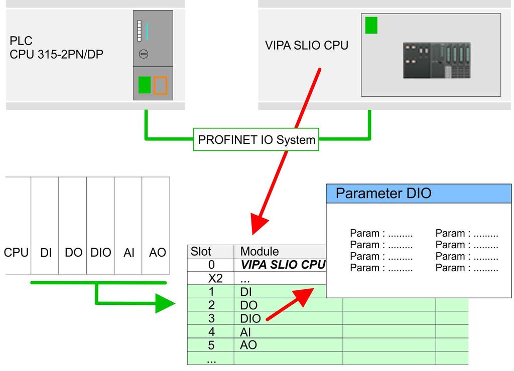 Configuration with TIA Portal VIPA System SLIO TIA Portal - Include VIPA library MPI/DP interface PROFINET interface 2 X1 MPI/DP interface 2 X2 PROFINET interface......... 9.