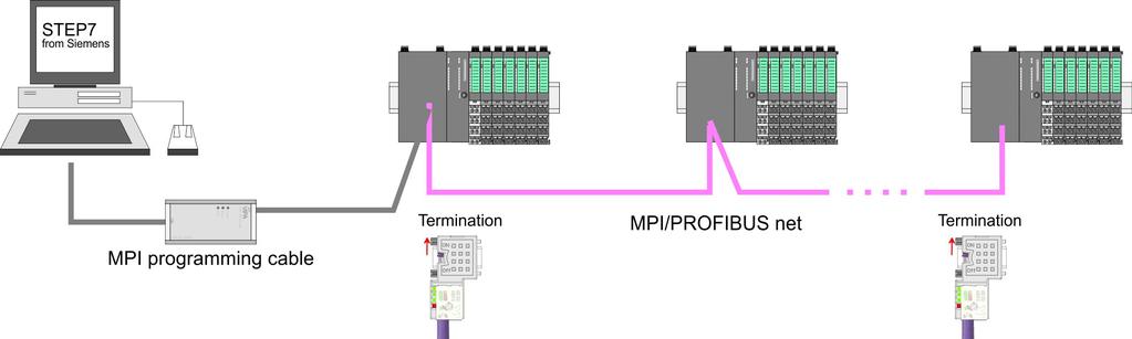 VIPA System SLIO Deployment CPU 015 Project transfer > Transfer via MPI / optional PROFIBUS Net structure The structure of a MPI net is electrically identical with the structure of a PROFIBUS net.