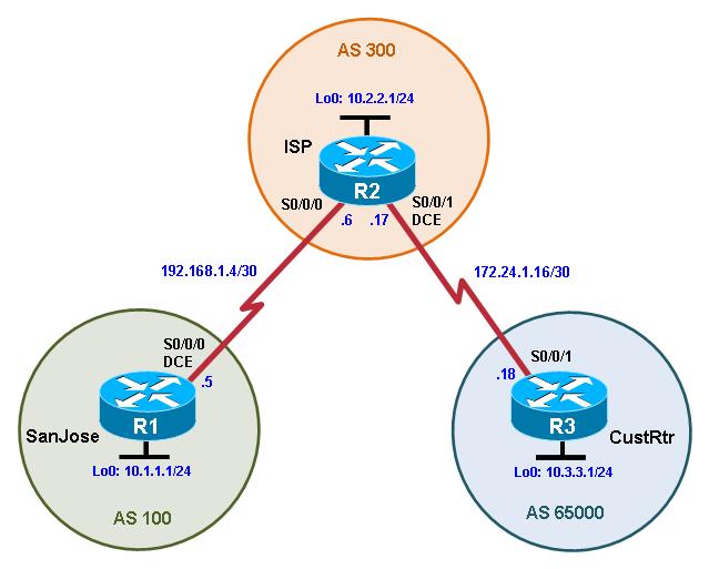This provider uses BGP to exchange routing information with several customer networks. Each customer network is assigned an AS number from the private range, such as AS 65000.