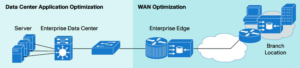 Q. What are some of the other Cisco WAN optimization and application acceleration solutions available today for the branch and headquarters? A.