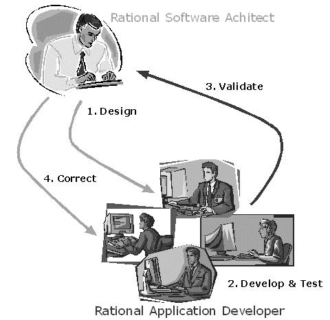 Getting Started With Rational Software Architect Integrated Environment with Rational Application Developer Integrated Environment with Rational Application Developer 9 Rational Application Developer