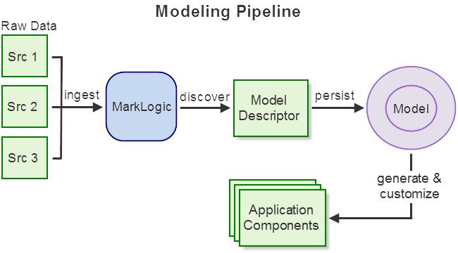 Introduction to Entity Services Using the Entity Services API, you can capture your modeled entity types, properties, and relationships in a model descriptor, and then use the descriptor to create a