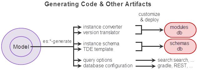 Generating Code and Other Artifacts The following diagram illustrates this process.