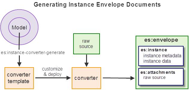 The following diagram illustrates the high level flow for creating, deploying and using an instance converter