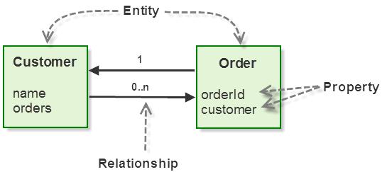 Introduction to Entity Services Persistence Convention: The entity persistence pattern promoted by Entity Services defines a convention for representing harmonized entities, metadata, and raw data as